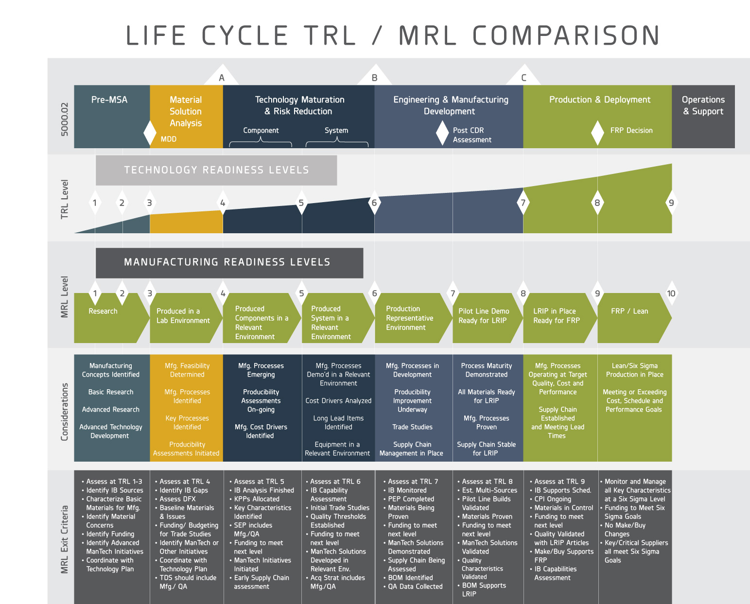 Technology And Manufacturing Readiness Levels In Aerospace And Defense